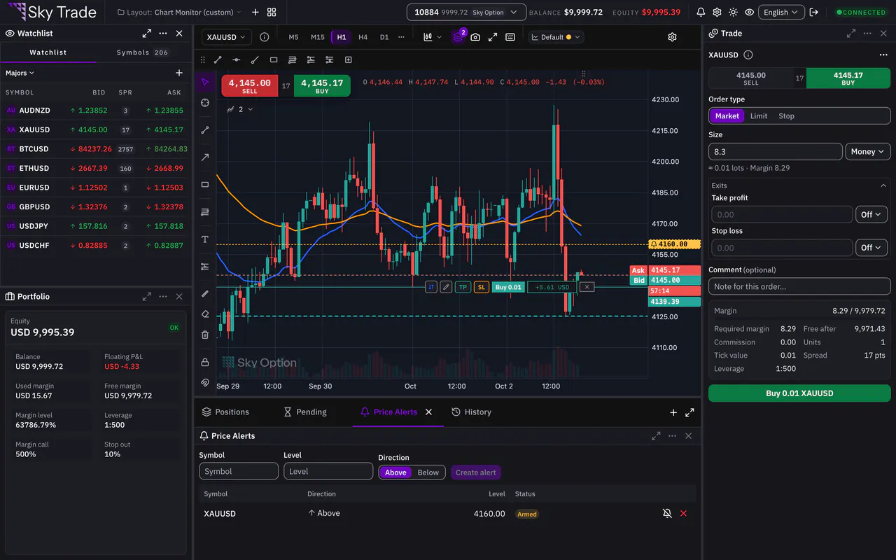 A price alert line on the chart and the Price Alerts tab below it