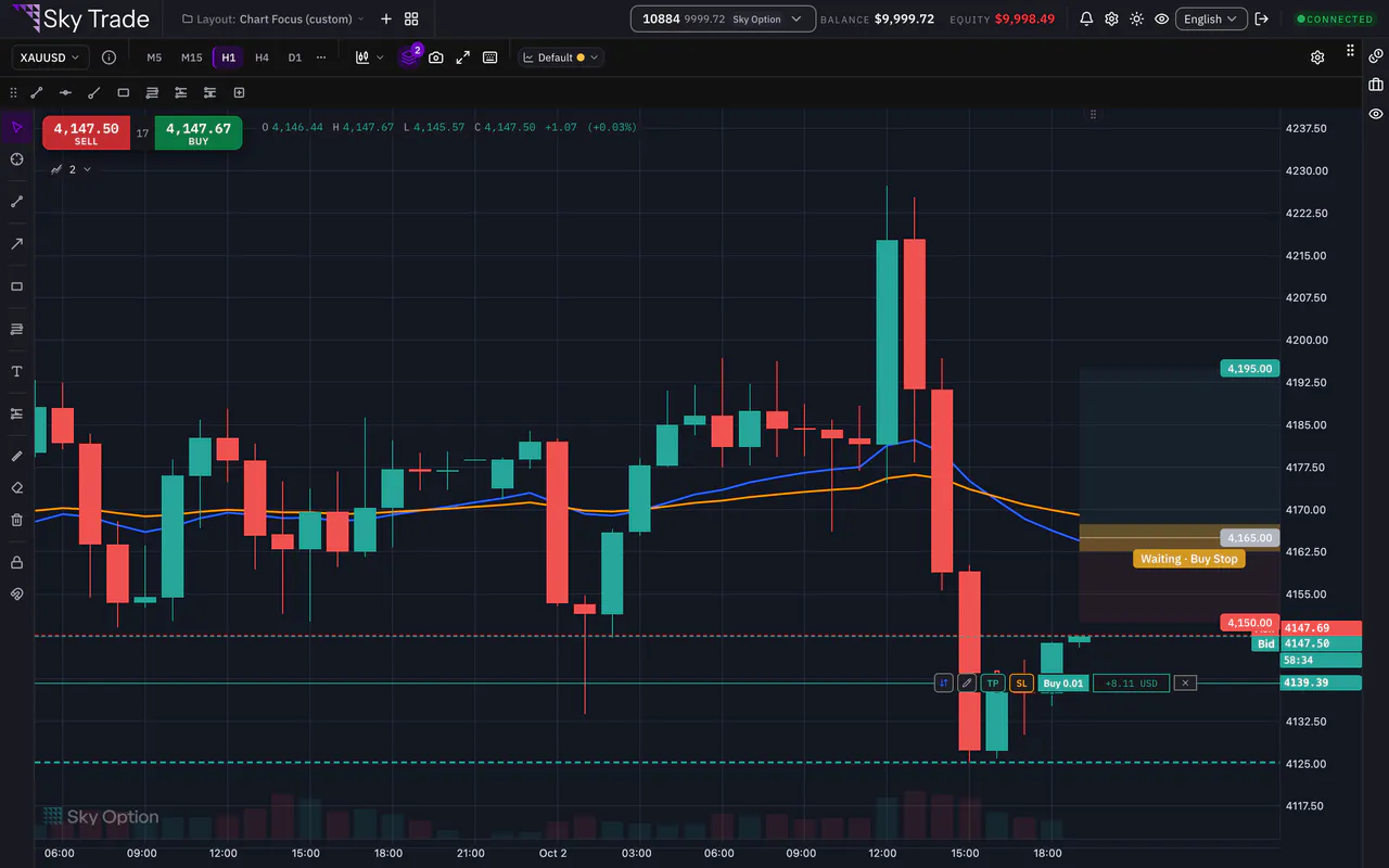 The long position tool with its risk and reward zones