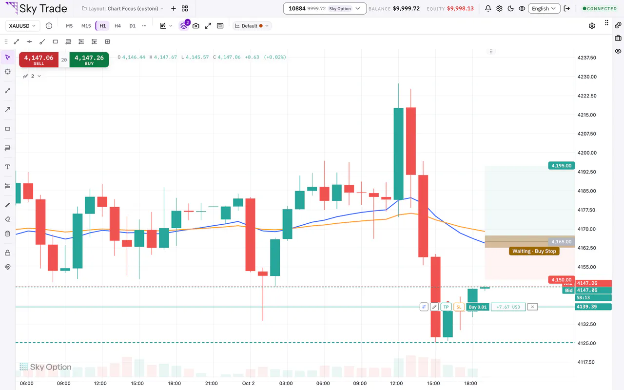 The long position tool with its risk and reward zones