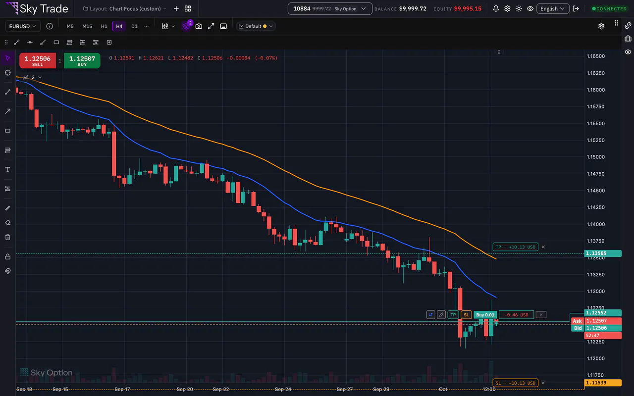 An open demo buy position on the chart, with its take profit and stop loss lines, each labelled with the projected profit or loss