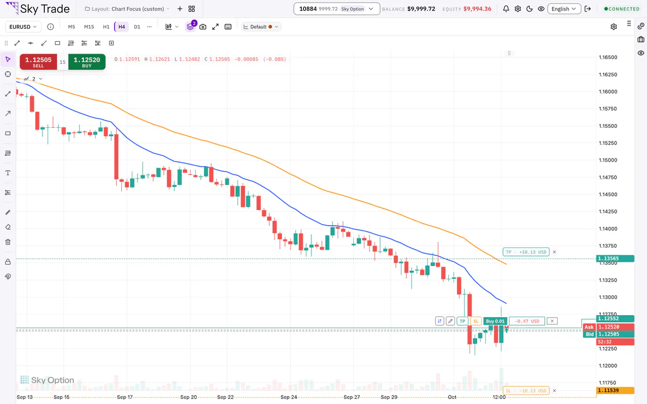 An open demo buy position on the chart, with its take profit and stop loss lines, each labelled with the projected profit or loss
