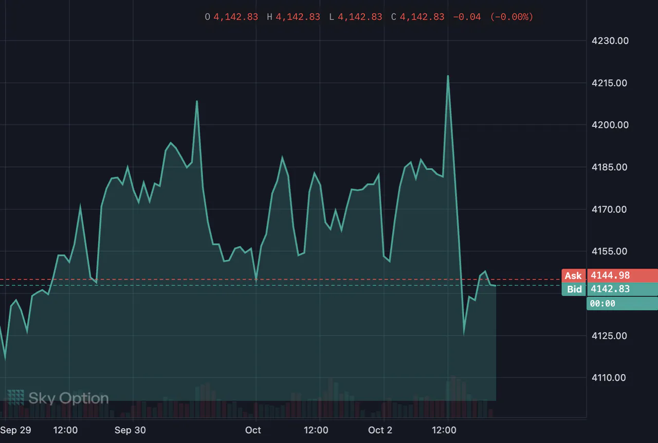 A gold chart drawn as an area in Sky Trade