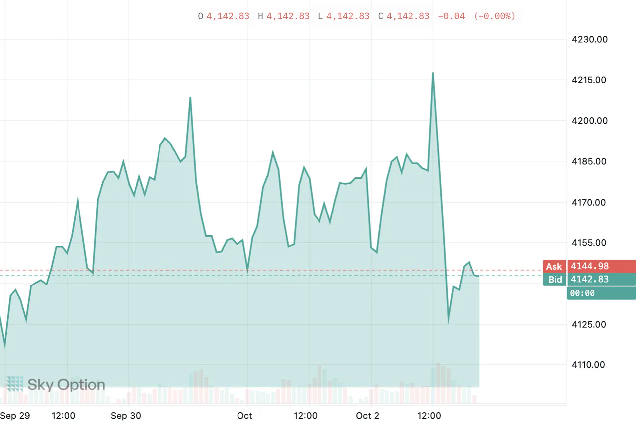 A gold chart drawn as an area in Sky Trade