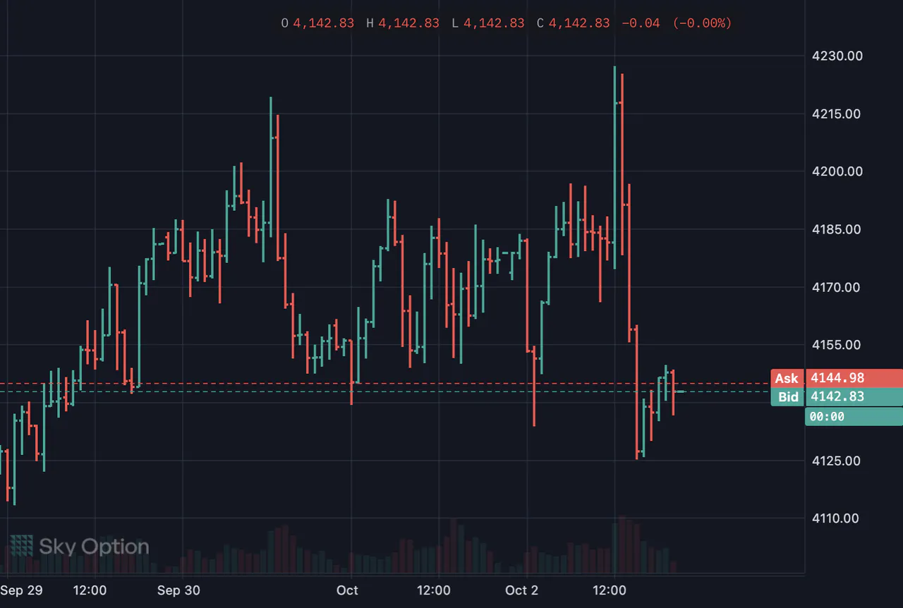 A gold chart drawn as bars in Sky Trade