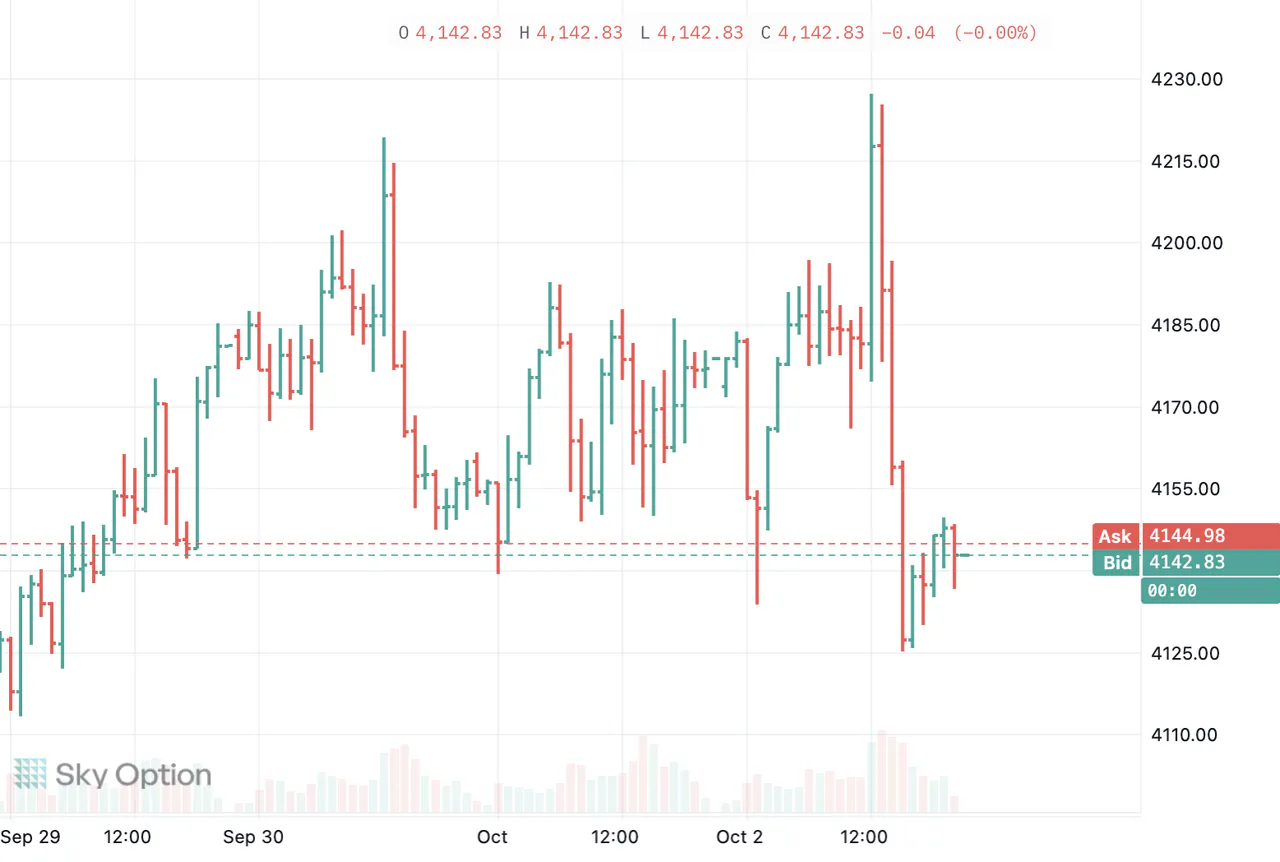 A gold chart drawn as bars in Sky Trade