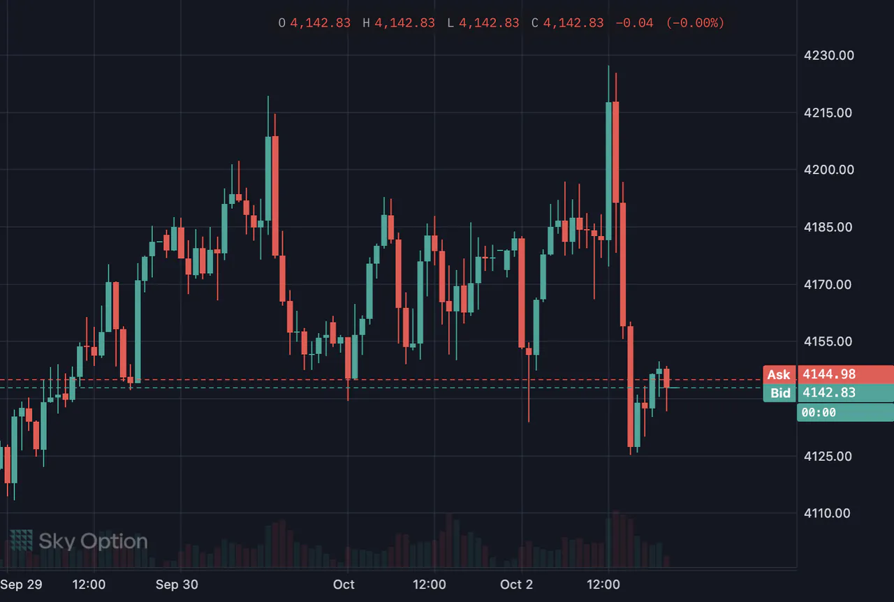 A gold chart drawn as candlesticks in Sky Trade