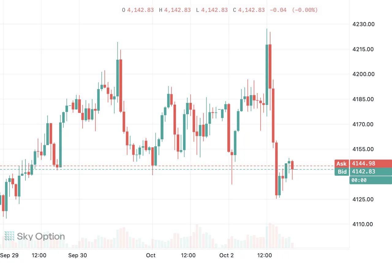 A gold chart drawn as candlesticks in Sky Trade
