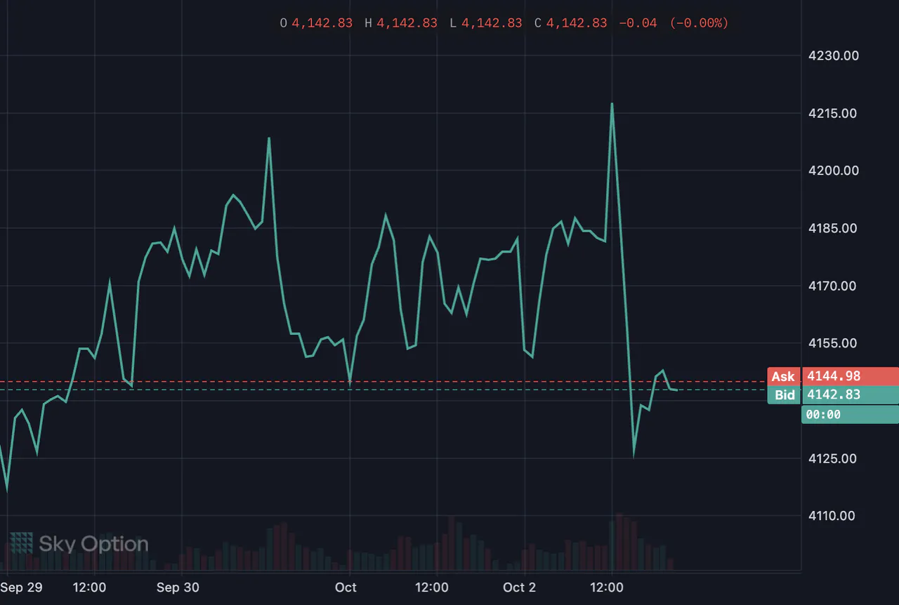 A gold chart drawn as a line in Sky Trade