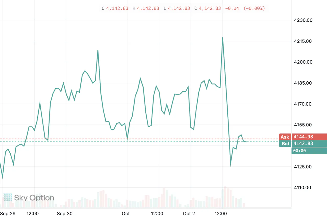 A gold chart drawn as a line in Sky Trade