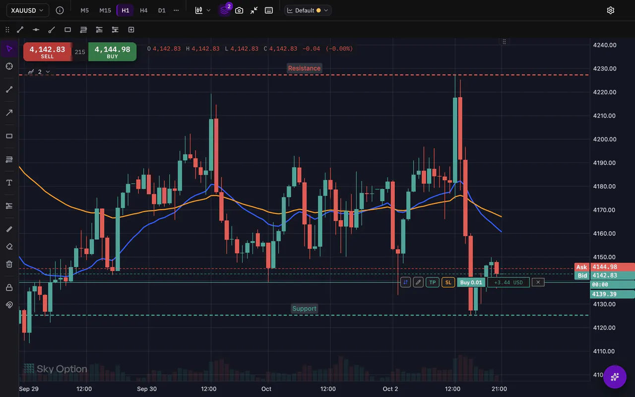 An AI app working through Sky Connector adds two moving averages and draws support and resistance levels on the Sky Trade chart, one step at a time