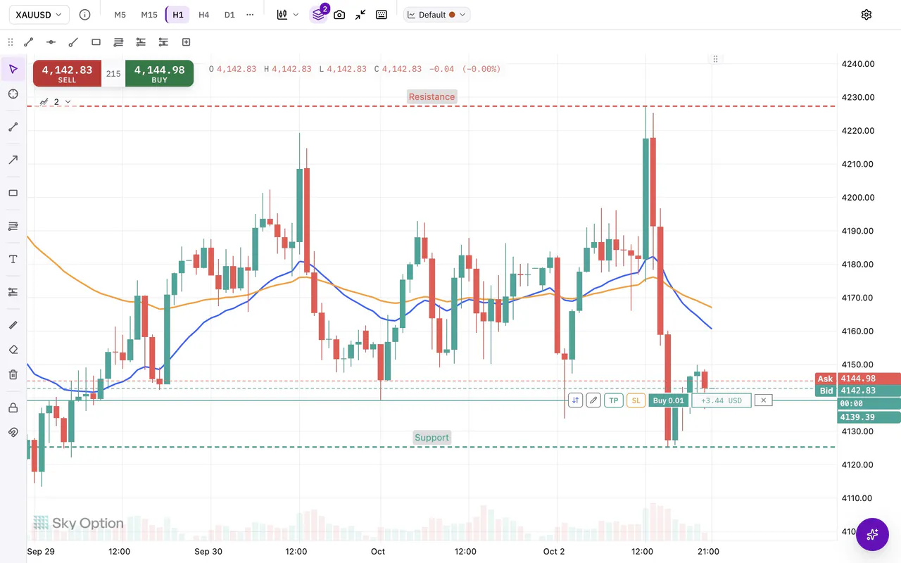 An AI app working through Sky Connector adds two moving averages and draws support and resistance levels on the Sky Trade chart, one step at a time