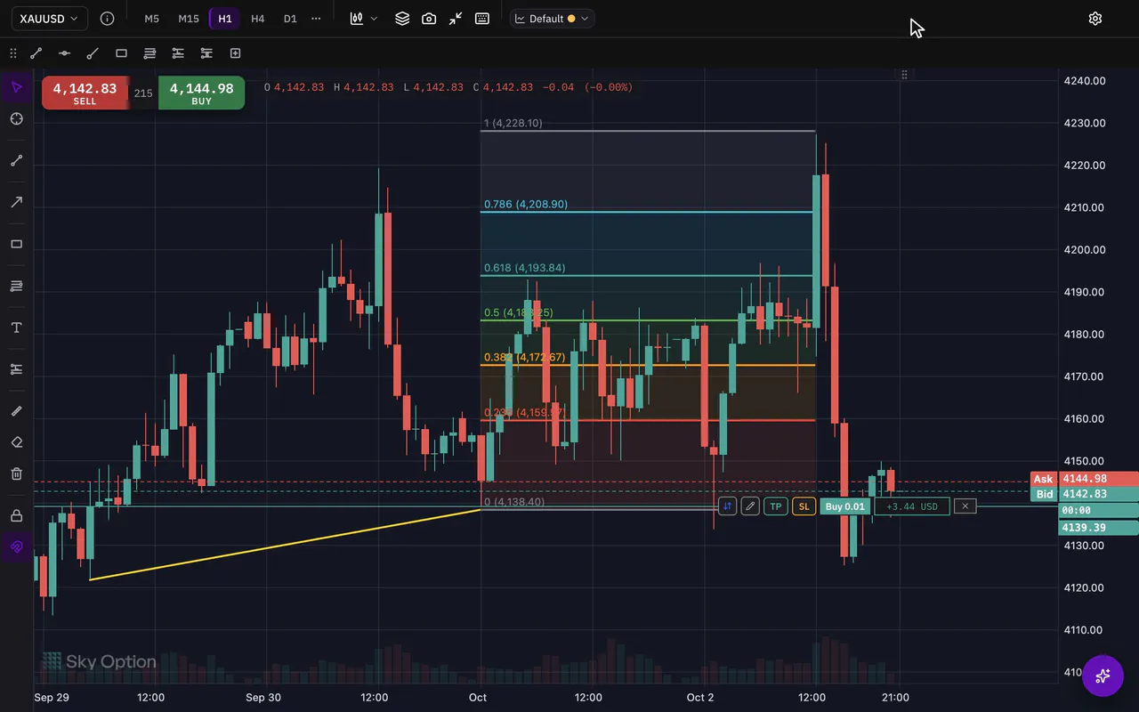 A trend line and then a Fibonacci retracement drawn with the mouse, snapping to the candles with the magnet on