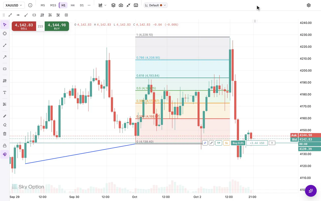 A trend line and then a Fibonacci retracement drawn with the mouse, snapping to the candles with the magnet on