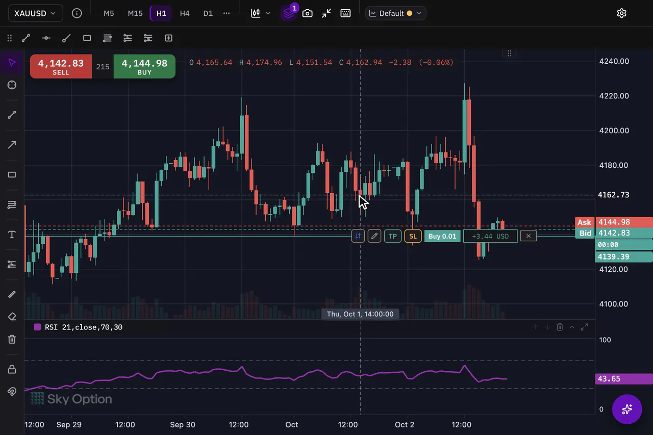 The RSI indicator added from the indicator picker, then its period changed