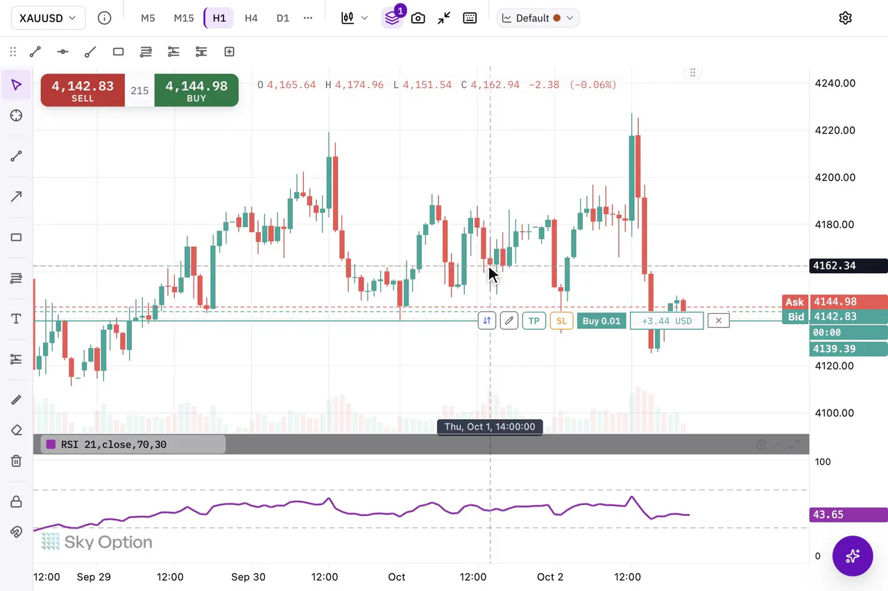 The RSI indicator added from the indicator picker, then its period changed