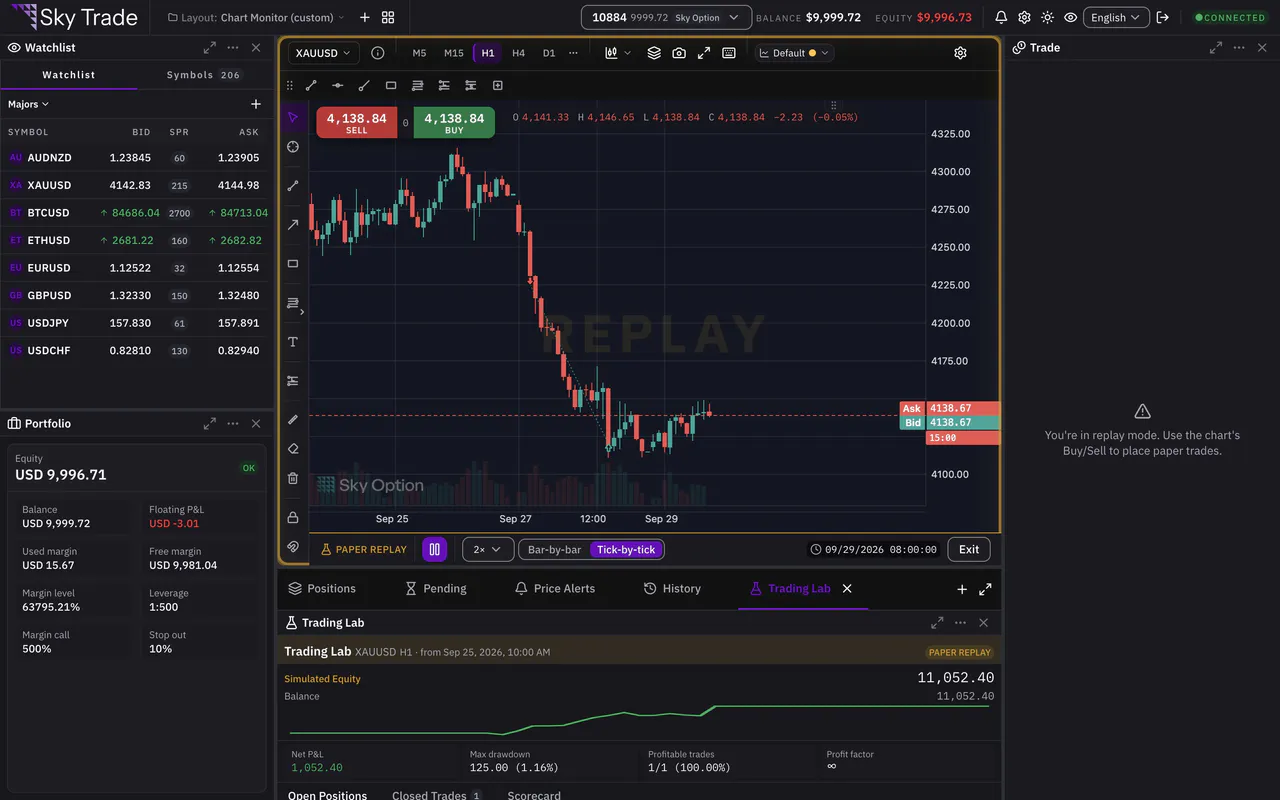 A Trading Lab replay playing, its speed changed and a practice order placed