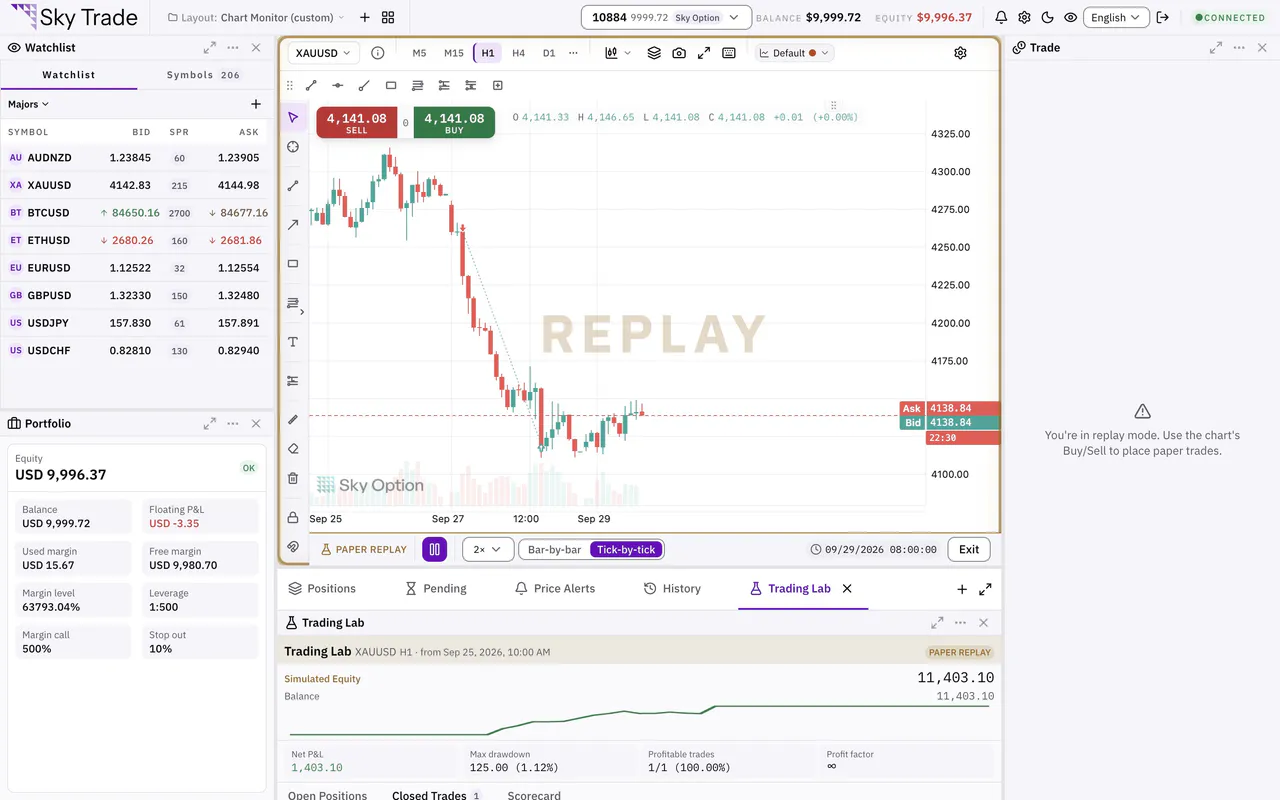 A Trading Lab replay playing, its speed changed and a practice order placed