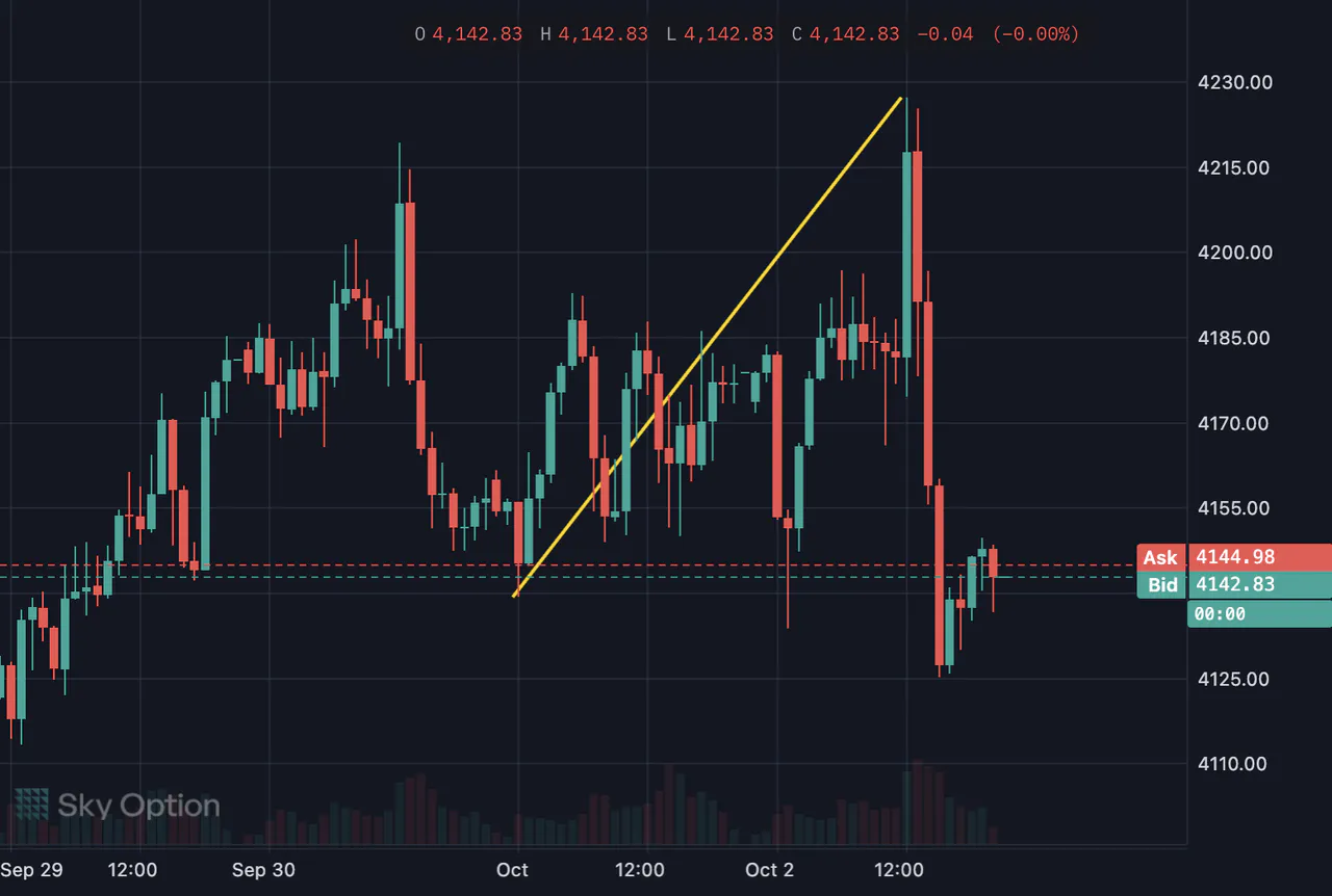 The trend line drawing tool used on a gold chart in Sky Trade