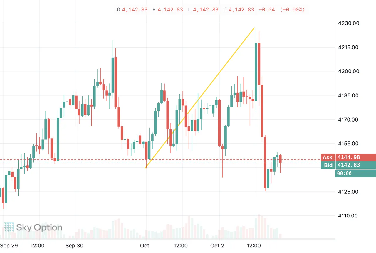The trend line drawing tool used on a gold chart in Sky Trade