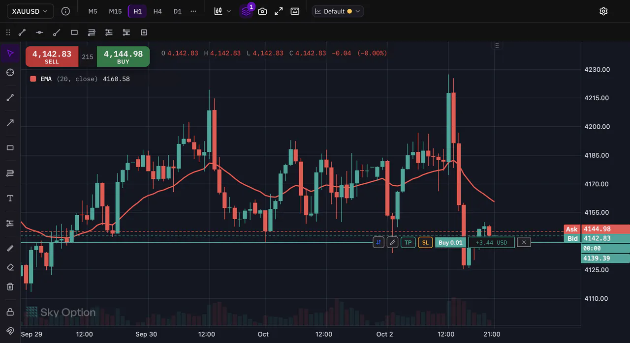 An exponential moving average on the price