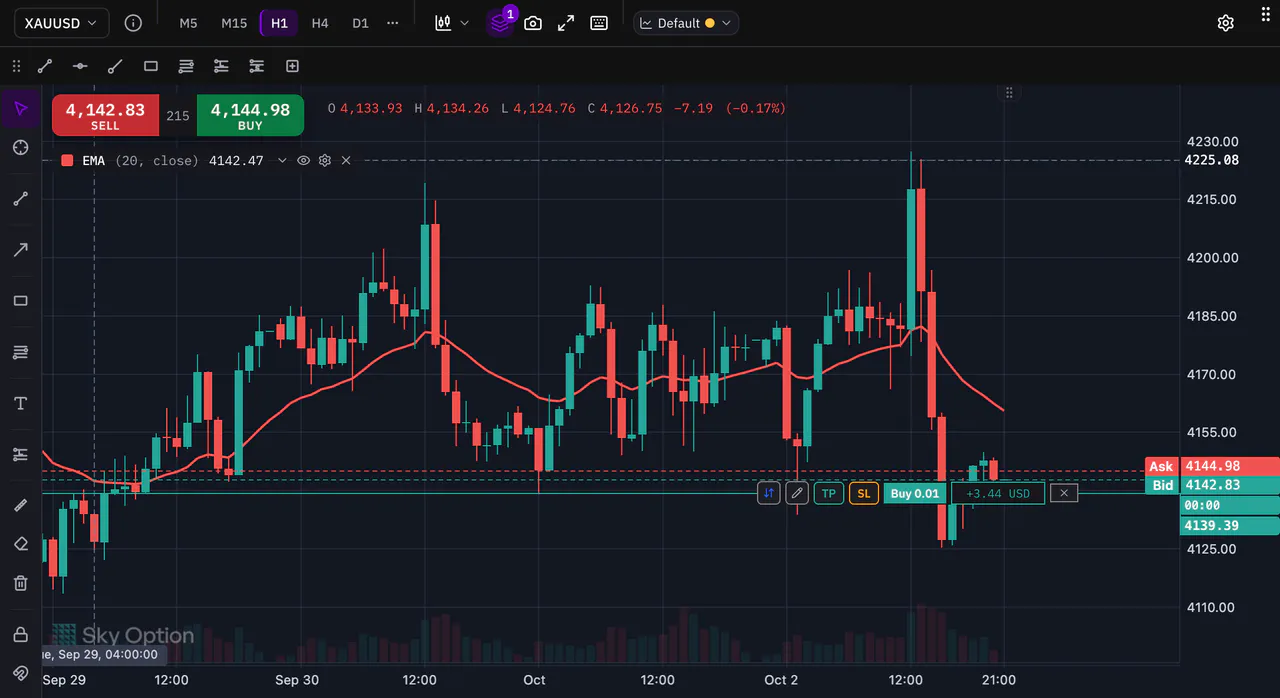 An indicator’s hide and remove buttons on the chart