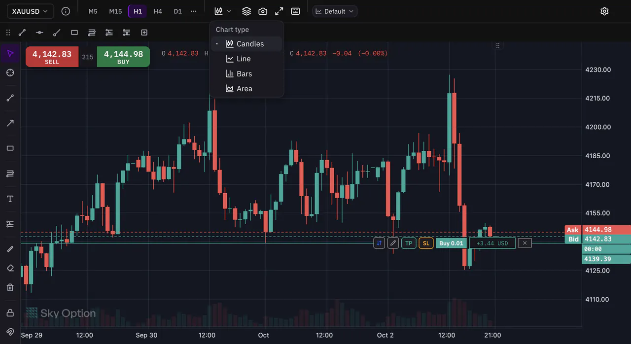 The chart type menu with candles, line, bars and area