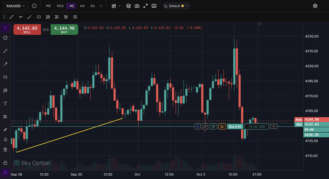 Magnet snap turned on, with the line end on a candle’s low