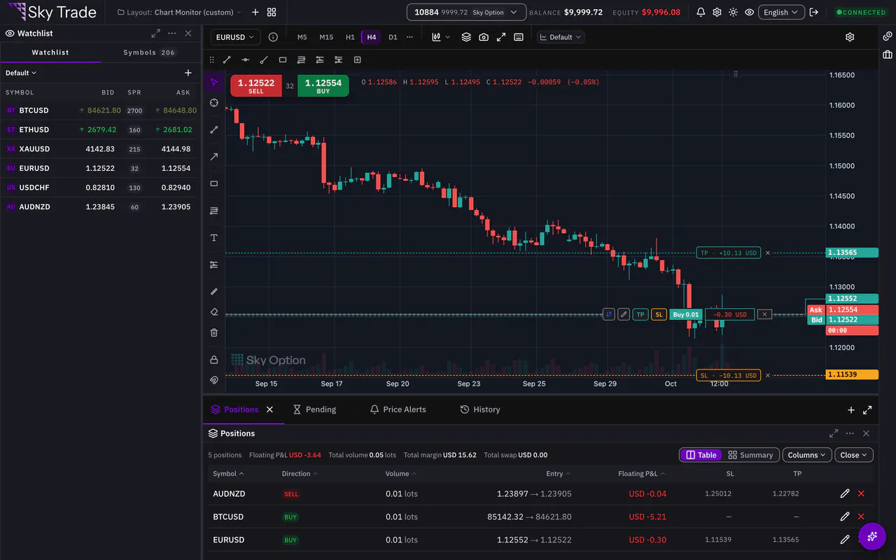 An open demo position on the chart and in the Positions tab
