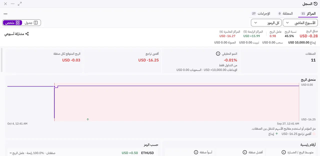 السجل في عرض الملخص: أرقام النظرة العامة ومنحنى الربح مع تظليل أكبر تراجع