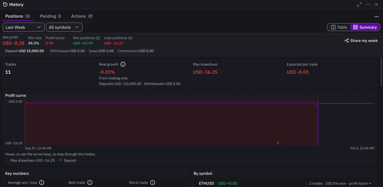 History in Summary view: the overview figures and the profit curve with the largest drawdown shaded