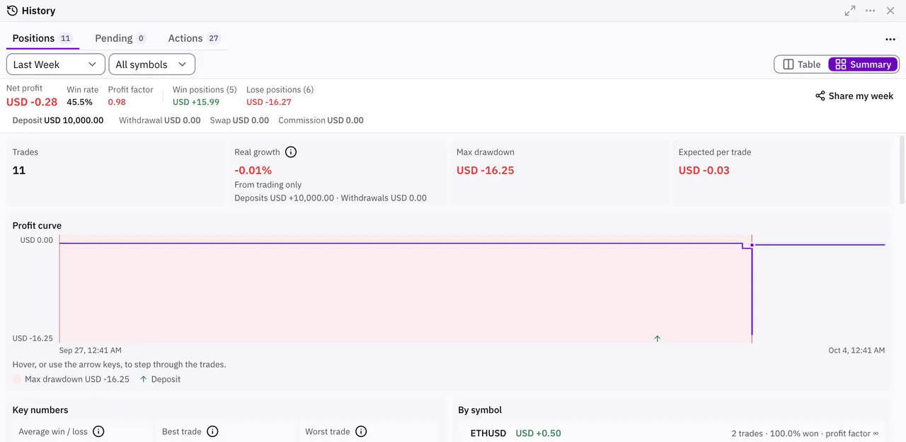 History in Summary view: the overview figures and the profit curve with the largest drawdown shaded