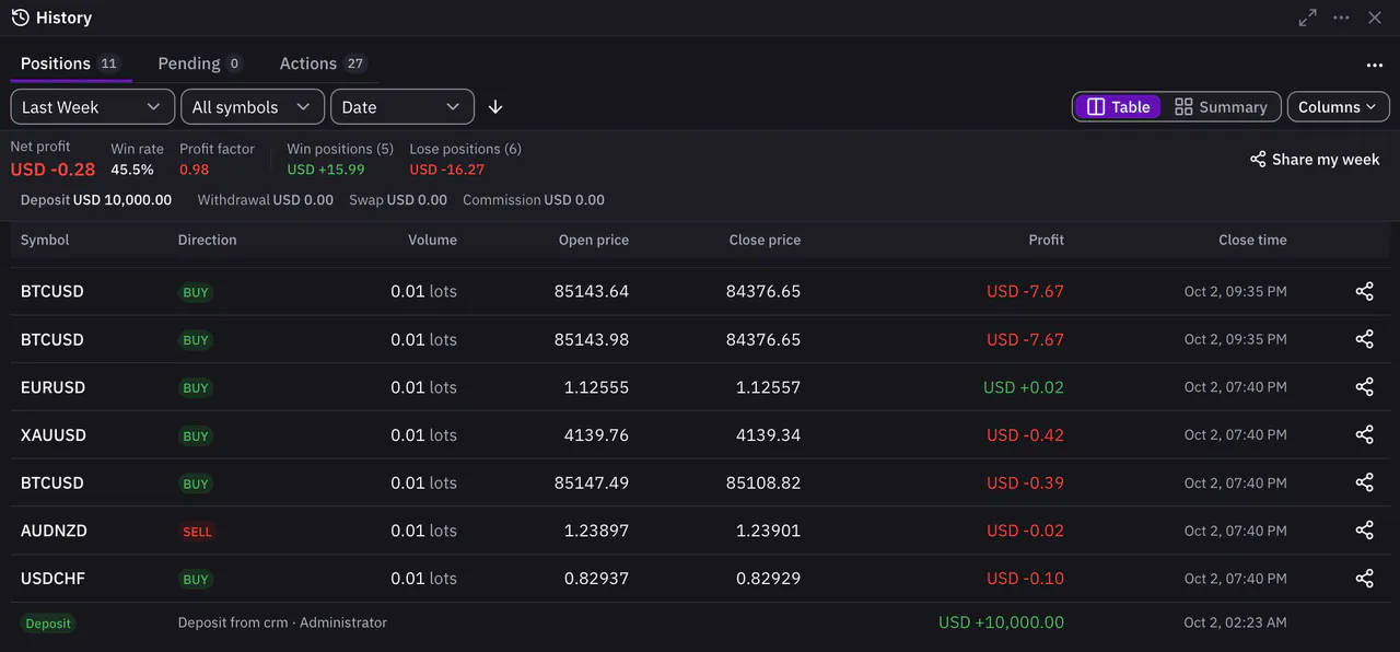 The History table with deposit and withdrawal rows between the closed trades
