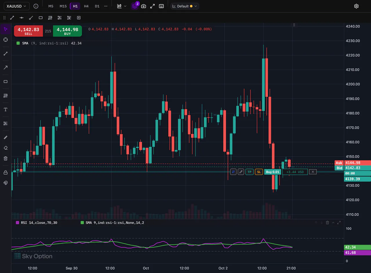 A moving average drawn on the RSI line inside the RSI pane of a gold chart