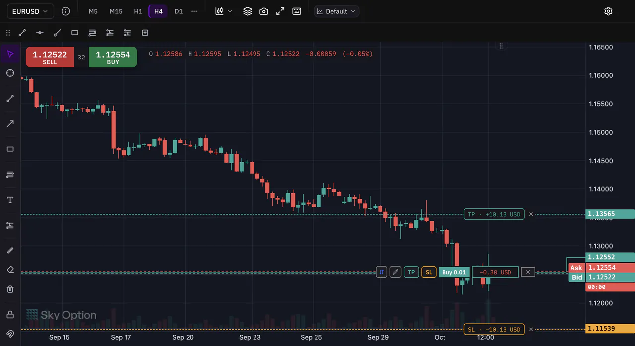 An open demo position on the chart: the entry line with its size, live profit and buttons, and its take profit and stop loss lines