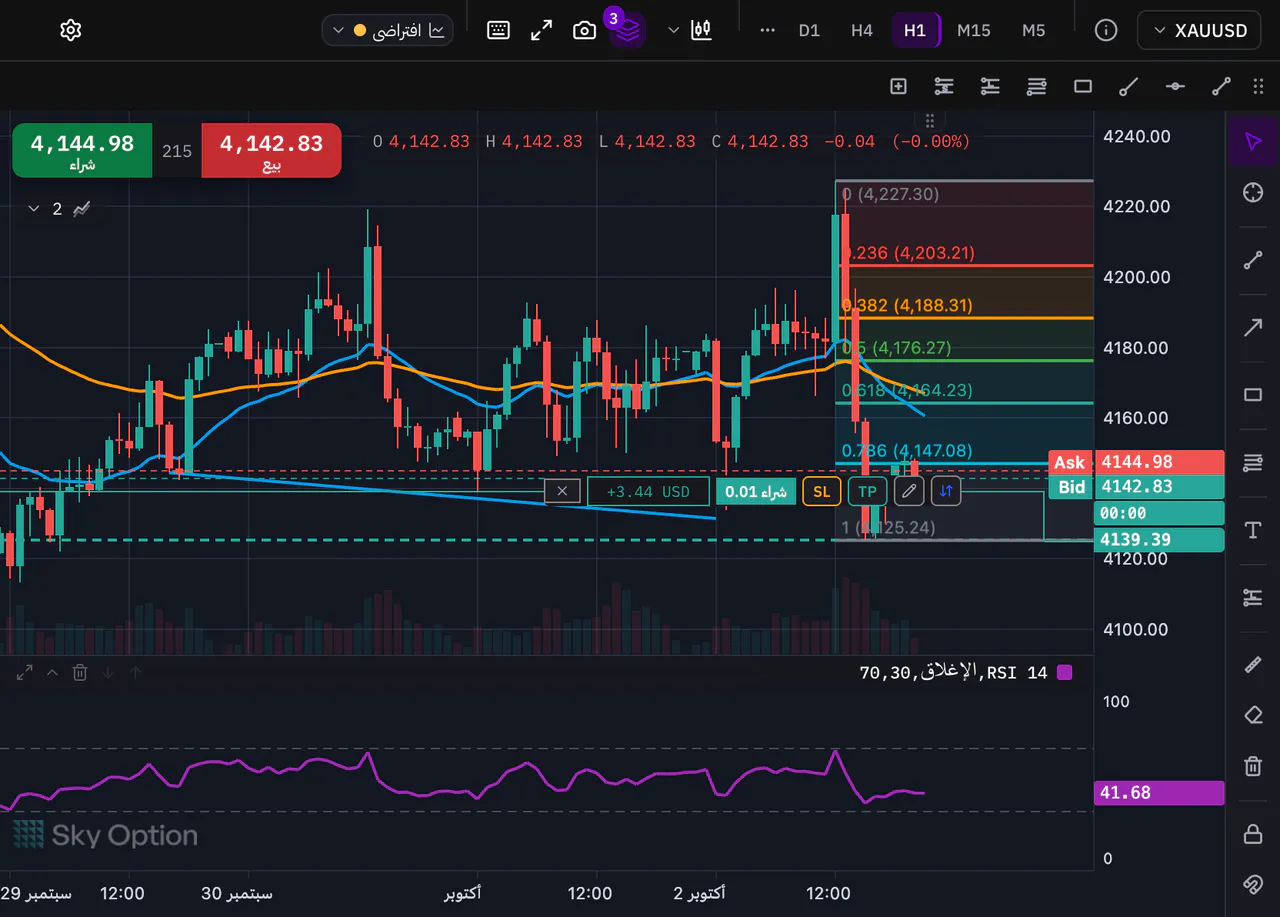 الرسم البياني للذهب في منصة Sky Trade مع المؤشرات وأدوات الرسم