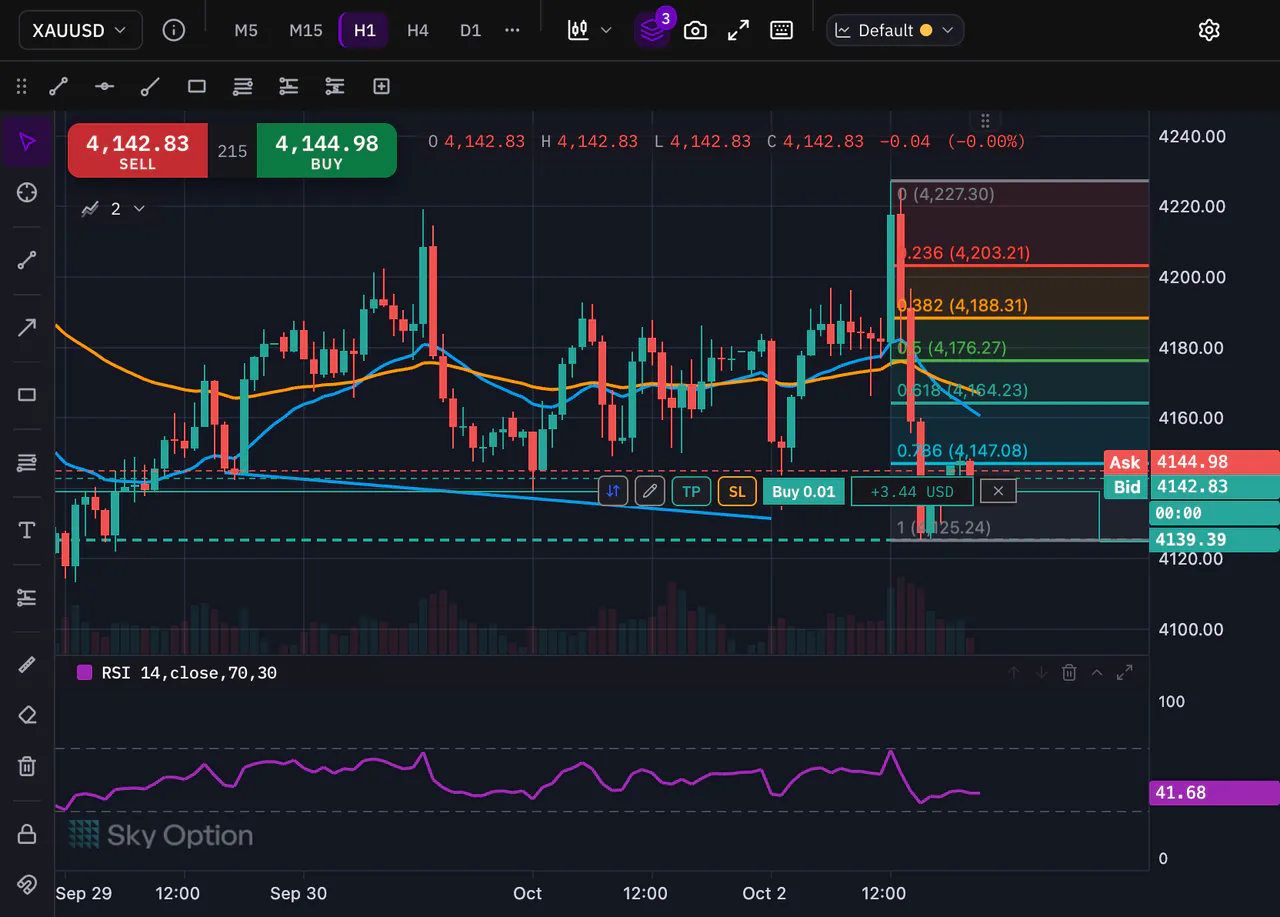 The gold chart from the Sky Trade platform with its indicators and drawings