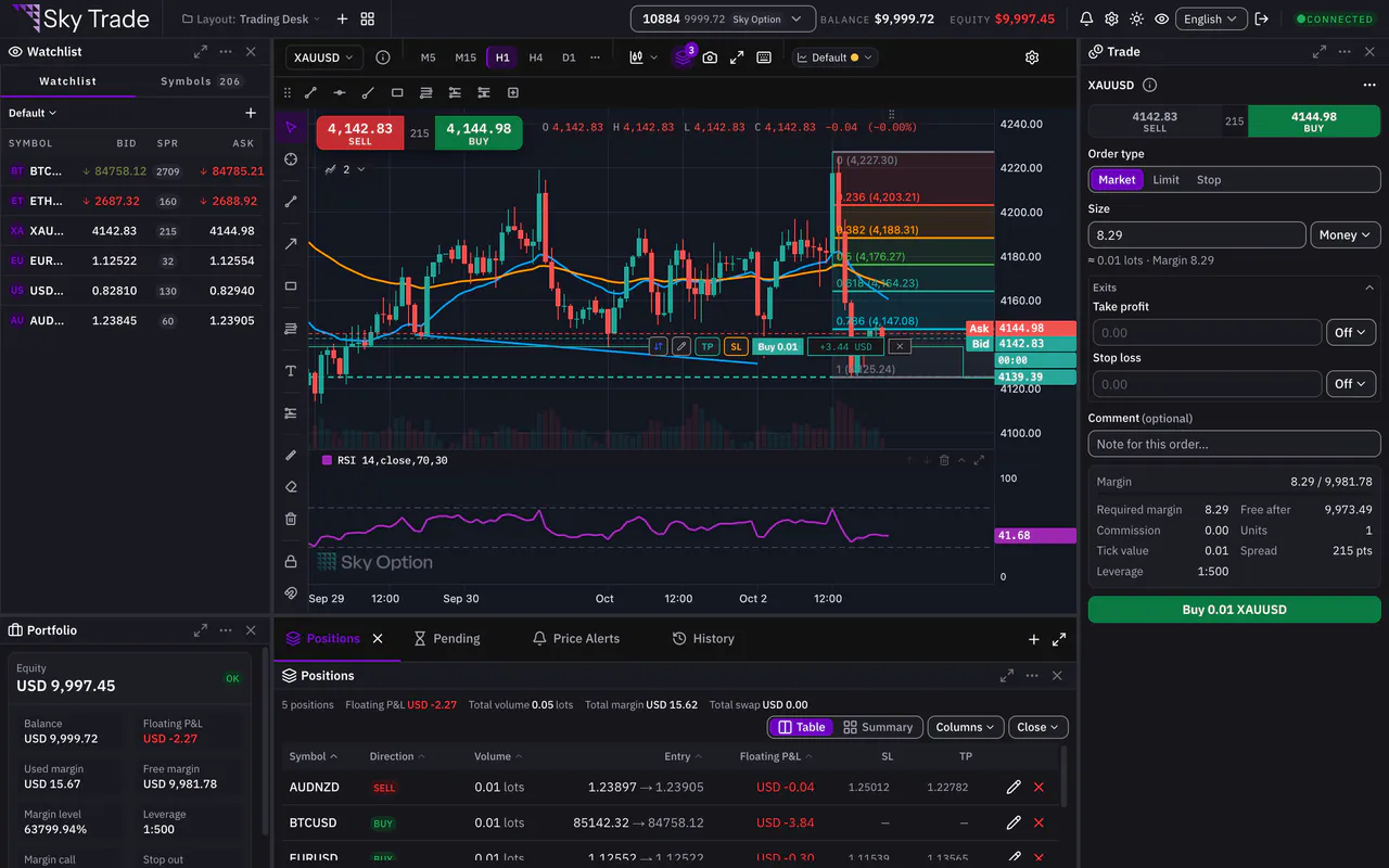 The Sky Trade platform with a gold chart, two moving averages, an RSI pane, a trend line, a Fibonacci retracement and a price level, beside the watchlist and the order ticket