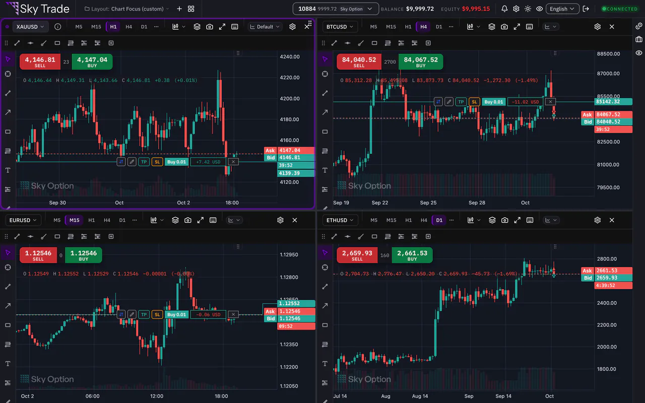 Four charts in one Sky Trade layout: gold, Bitcoin, euro against the dollar and Ether, each on a different timeframe
