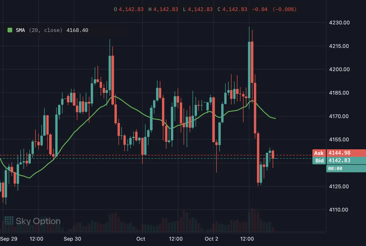 The Simple Moving Average indicator with its default settings on a gold chart in Sky Trade