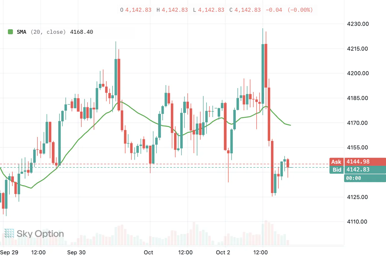 The Simple Moving Average indicator with its default settings on a gold chart in Sky Trade