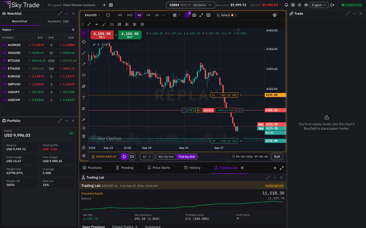A Trading Lab replay running, with its control bar and a practice position