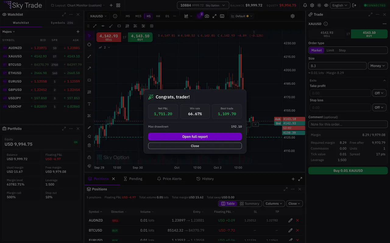 The Trading Lab results scorecard